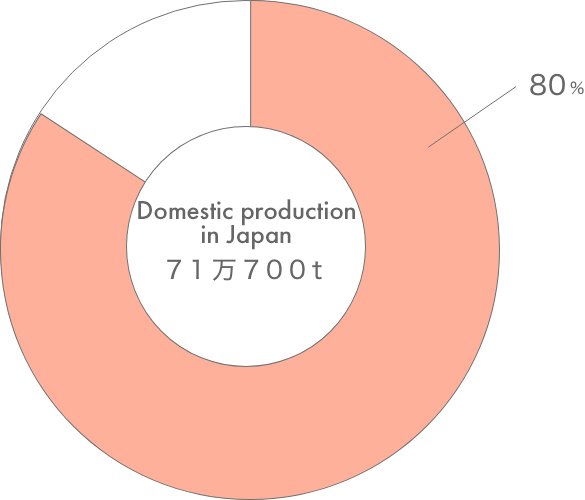 Graph showing that the top four prefectures account for about 80% of national sweet potato production.