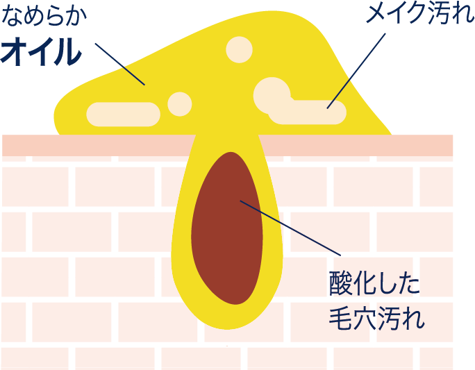 酸化した毛穴汚れ、メイク汚れを溶かす図