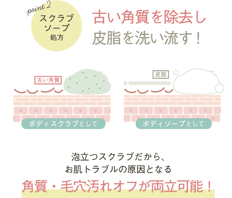 スクラブソープ成分