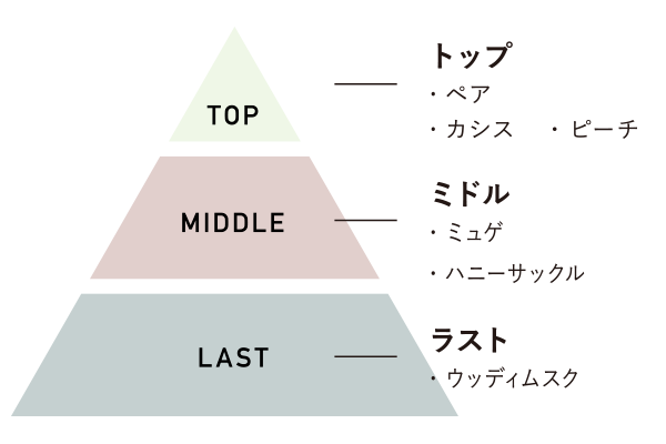 トップノート・ミドルノート・ラストノート