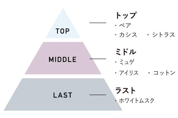 トップノート・ミドルノート・ラストノート