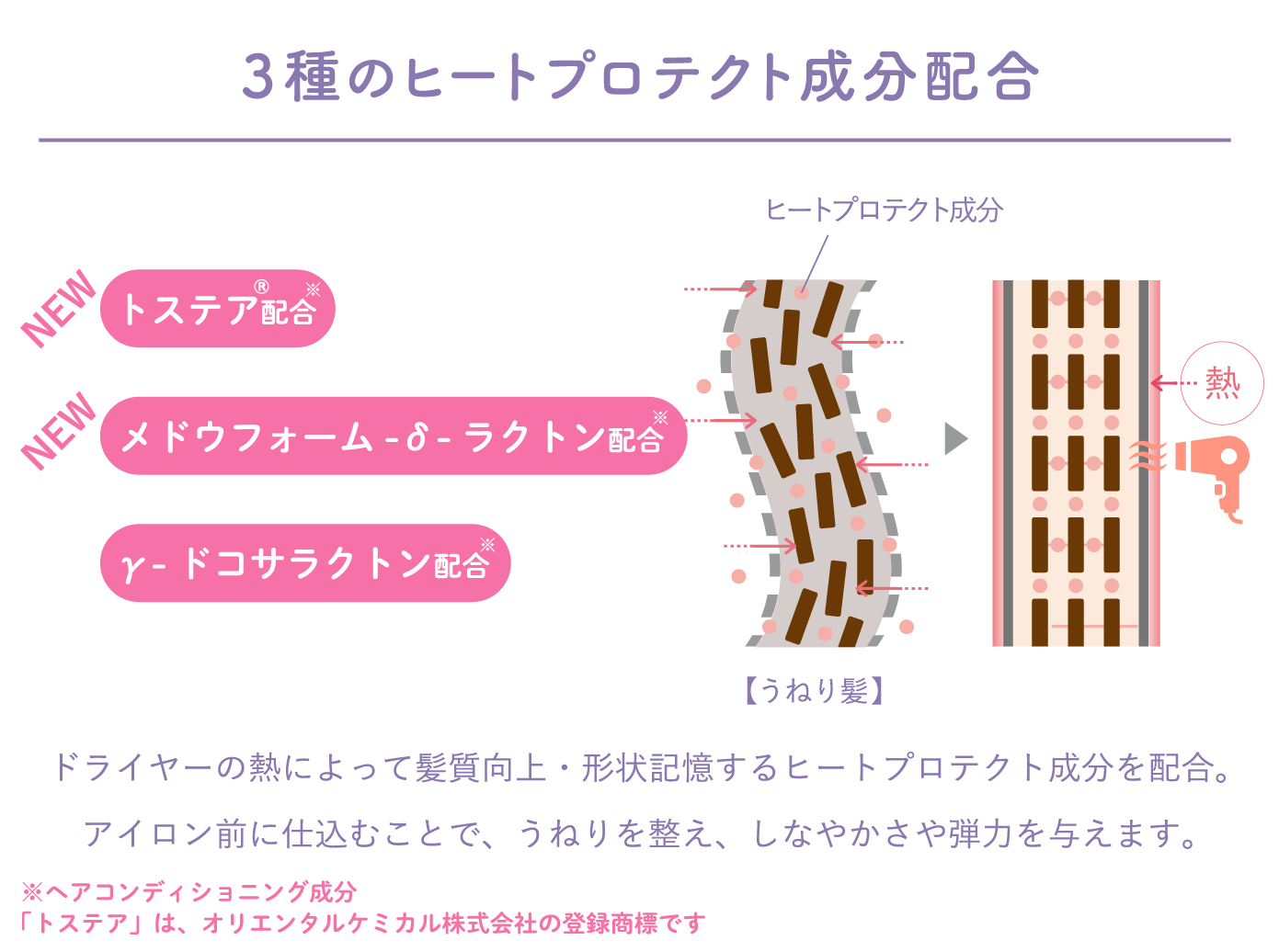 3種のヒートプロテクト成分配合
