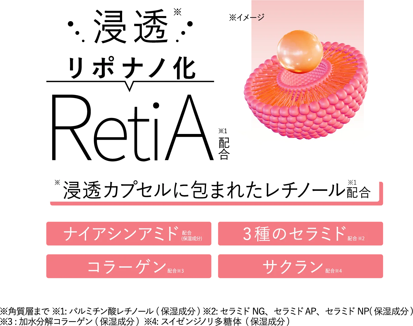 浸透リポナノ化 RetiA※1配合。ナイアシンアミド、3種のセラミド、コラーゲン、サクラン配合