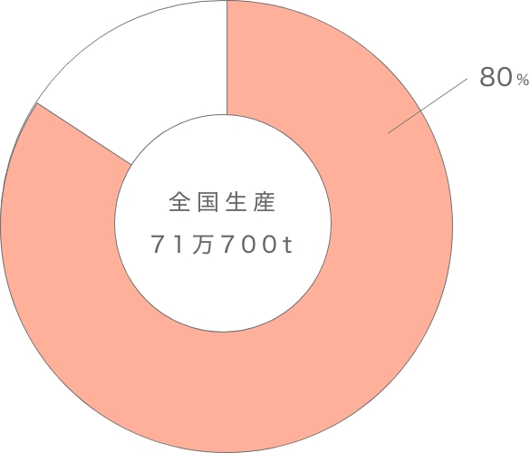 さつまいも全国生産量の約80%が上位４県で構成されているグラフ